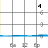 Point Barrow tide chart for Friday, July 4, 2025