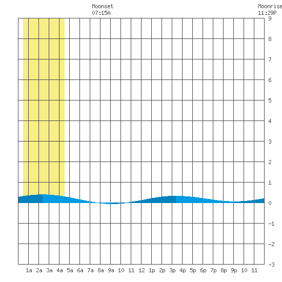Point Barrow tide chart for Sunday, August 10, 2025
