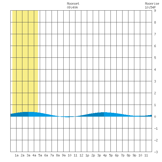 Point Barrow tide chart for Monday, August 11, 2025
