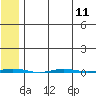 Point Barrow tide chart for Monday, August 11, 2025