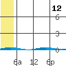 Point Barrow tide chart for Tuesday, August 12, 2025