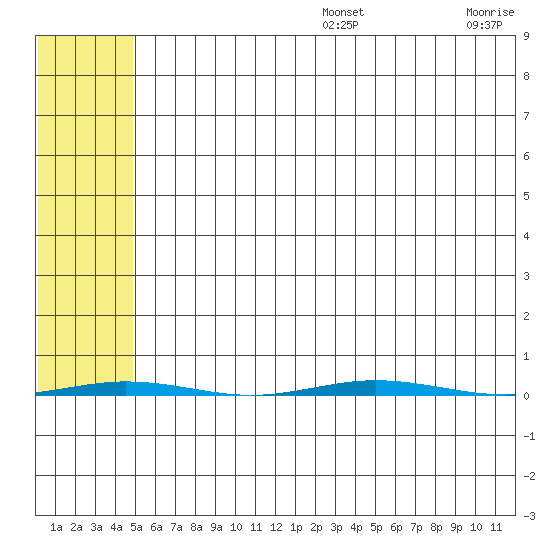 Point Barrow tide chart for Wednesday, August 13, 2025