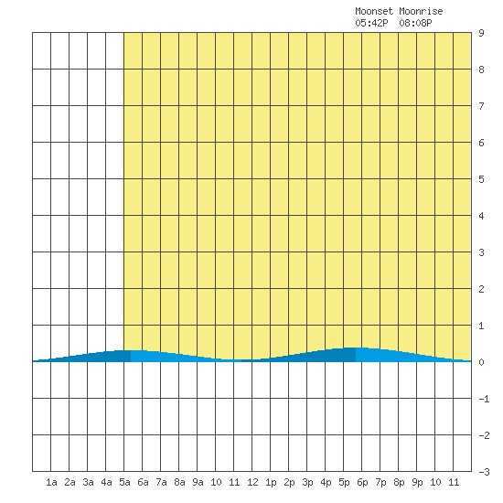 Point Barrow tide chart for Thursday, August 14, 2025