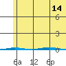 Point Barrow tide chart for Thursday, August 14, 2025