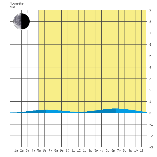 Point Barrow tide chart for Friday, August 15, 2025