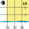 Point Barrow tide chart for Friday, August 15, 2025