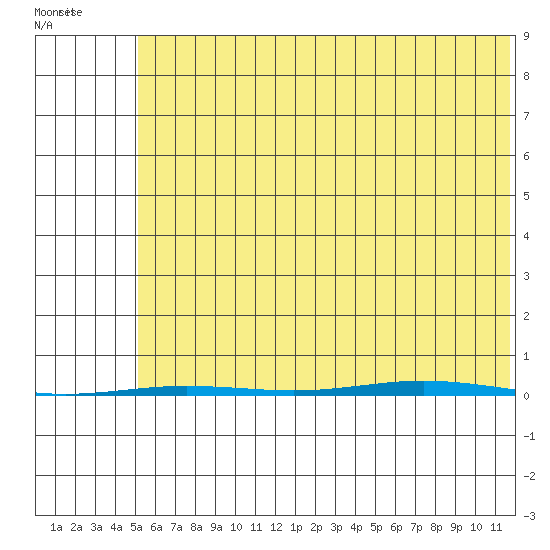 Point Barrow tide chart for Saturday, August 16, 2025