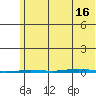 Point Barrow tide chart for Saturday, August 16, 2025