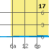Point Barrow tide chart for Sunday, August 17, 2025