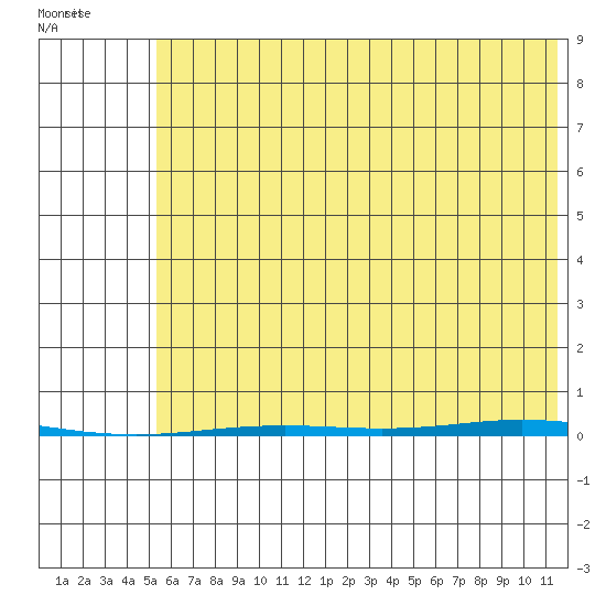 Point Barrow tide chart for Monday, August 18, 2025