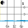 Point Barrow tide chart for Friday, August 1, 2025