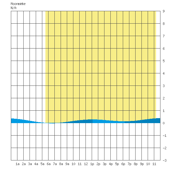 Point Barrow tide chart for Wednesday, August 20, 2025