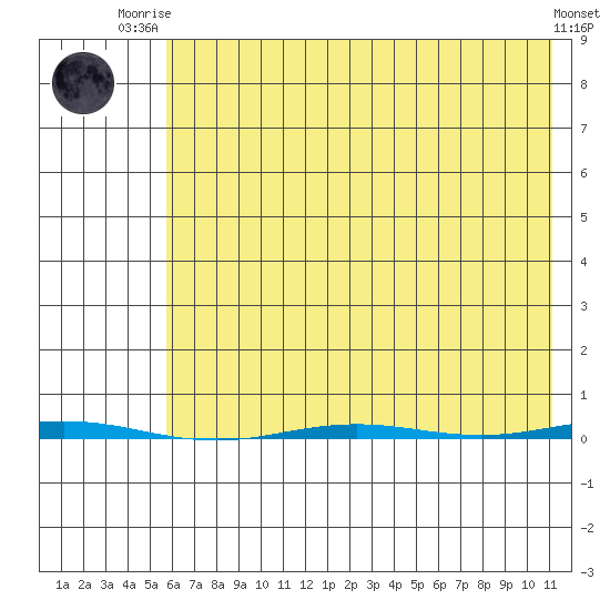 Point Barrow tide chart for Friday, August 22, 2025