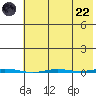 Point Barrow tide chart for Friday, August 22, 2025