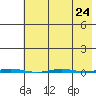 Point Barrow tide chart for Sunday, August 24, 2025