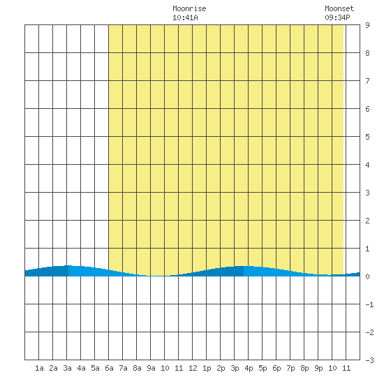 Point Barrow tide chart for Monday, August 25, 2025