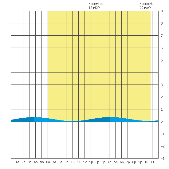 Point Barrow tide chart for Tuesday, August 26, 2025