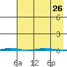 Point Barrow tide chart for Tuesday, August 26, 2025