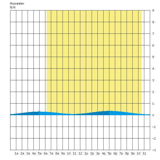 Point Barrow tide chart for Thursday, August 28, 2025