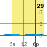Point Barrow tide chart for Friday, August 29, 2025