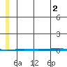 Point Barrow tide chart for Saturday, August 2, 2025