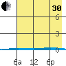 Point Barrow tide chart for Saturday, August 30, 2025