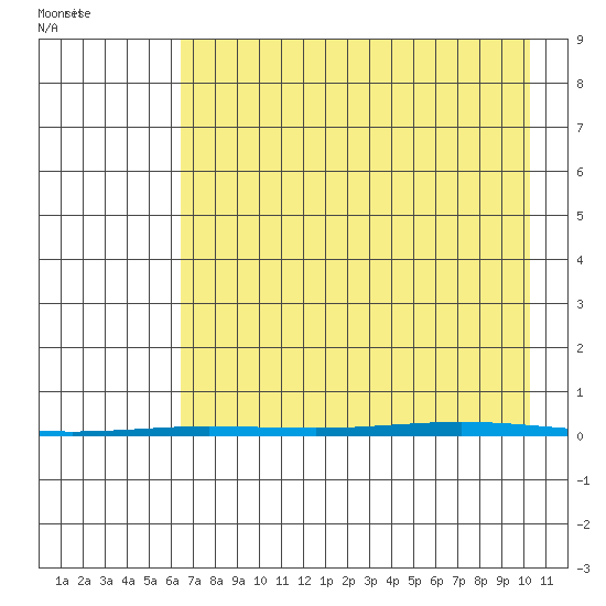 Point Barrow tide chart for Sunday, August 31, 2025