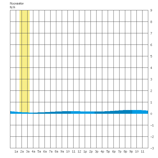 Point Barrow tide chart for Sunday, August 3, 2025