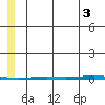 Point Barrow tide chart for Sunday, August 3, 2025