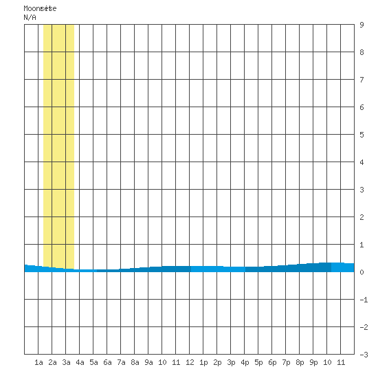 Point Barrow tide chart for Monday, August 4, 2025