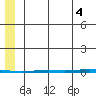 Point Barrow tide chart for Monday, August 4, 2025