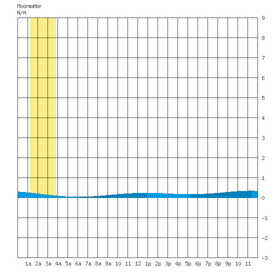 Point Barrow tide chart for Tuesday, August 5, 2025