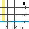 Point Barrow tide chart for Tuesday, August 5, 2025