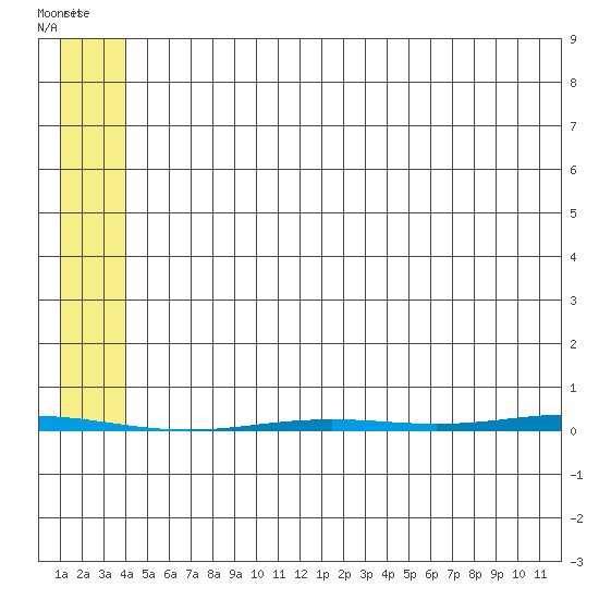 Point Barrow tide chart for Wednesday, August 6, 2025