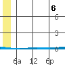 Point Barrow tide chart for Wednesday, August 6, 2025