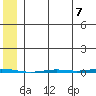 Point Barrow tide chart for Thursday, August 7, 2025