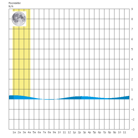 Point Barrow tide chart for Friday, August 8, 2025