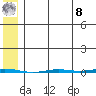 Point Barrow tide chart for Friday, August 8, 2025