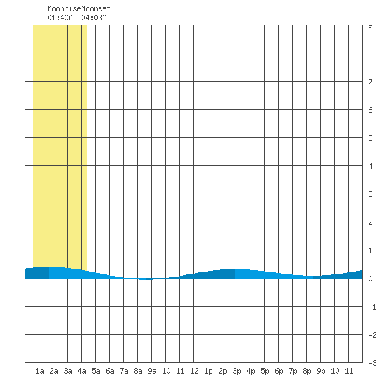 Point Barrow tide chart for Saturday, August 9, 2025