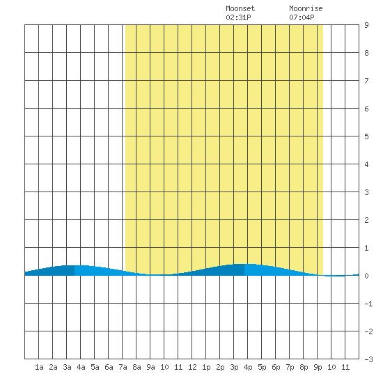 Point Barrow tide chart for Wednesday, September 10, 2025