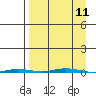 Point Barrow tide chart for Thursday, September 11, 2025