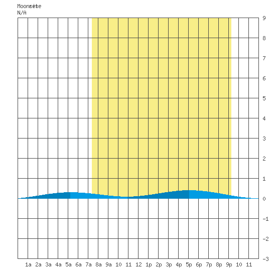 Point Barrow tide chart for Friday, September 12, 2025