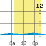 Point Barrow tide chart for Friday, September 12, 2025