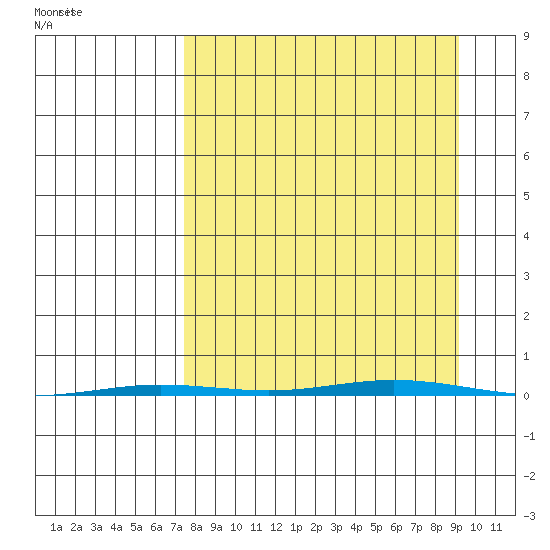 Point Barrow tide chart for Saturday, September 13, 2025