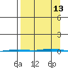 Point Barrow tide chart for Saturday, September 13, 2025