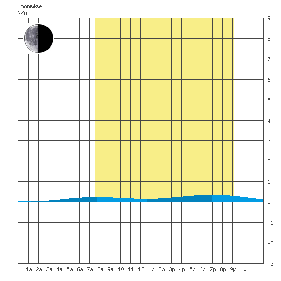 Point Barrow tide chart for Sunday, September 14, 2025