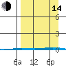Point Barrow tide chart for Sunday, September 14, 2025