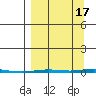 Point Barrow tide chart for Wednesday, September 17, 2025