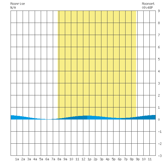Point Barrow tide chart for Thursday, September 18, 2025