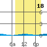 Point Barrow tide chart for Thursday, September 18, 2025